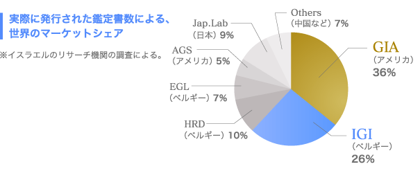 実際に発行された鑑定書数による、 世界のマーケットシェア。※イスラエルのリサーチ機関の調査による。Jap.lab（日本）9%、AGS（アメリカ）5%、EGL（ベルギー）7%、HRD（ベルギー）10%、IGI（ベルギー）26%、GIA（アメリカ）36%、Others（中国など）7%